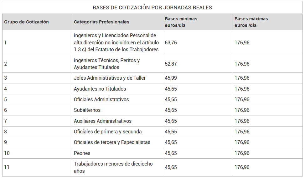 Bases cotización REA por jornadas reales 2019